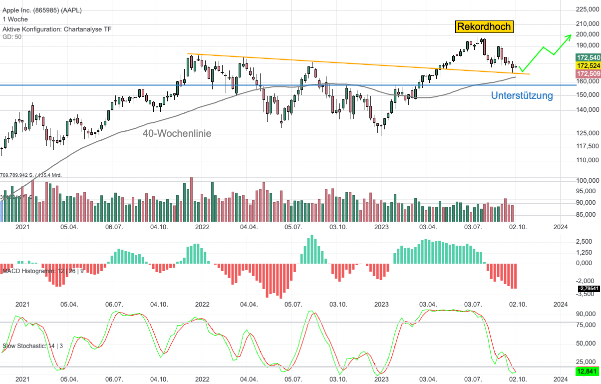 Chartanalyse Apple: Goldman Sachs sieht Kursschwäche als Top-Kaufchance!