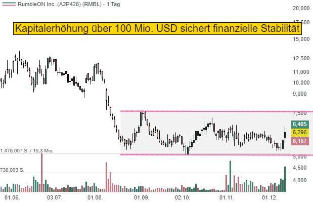 RumbleOn Inc.: Insiderkäufe zur Kapitalerhöhung!