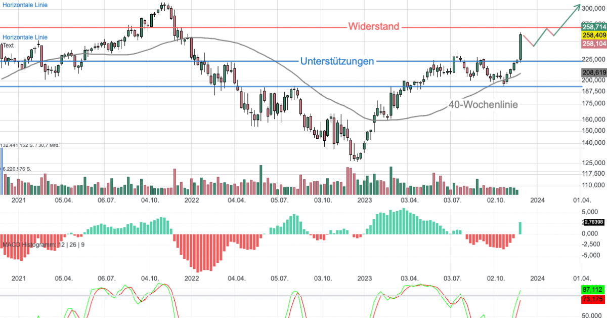 Chartanalyse Salesforce: Goldman Sachs Mit Hammer-Kursziel Von 345 USD!