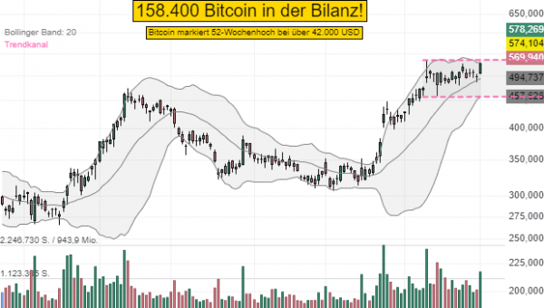MicroStrategy Inc.: Stille Reserven durch die Bitcoinrally!