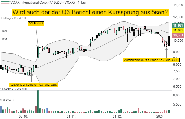 Aufsichtsrat von VOXX International Corp. kauft erneut vor den Zahlen für 15 Mio. USD Aktien!