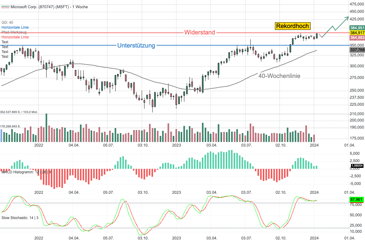 Chartanalyse Microsoft: 2024 beginnt der Software-Gigant seine KI-Investitionen zu monetarisieren!
