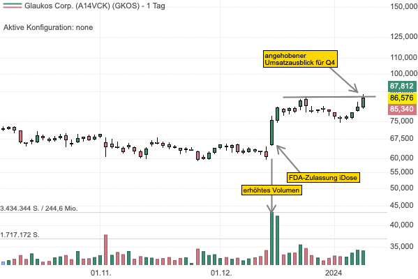 Glaukos mit positivem Umsatzausblick für das 4. Quartal - Aktie vor Ausbruch aus Base!