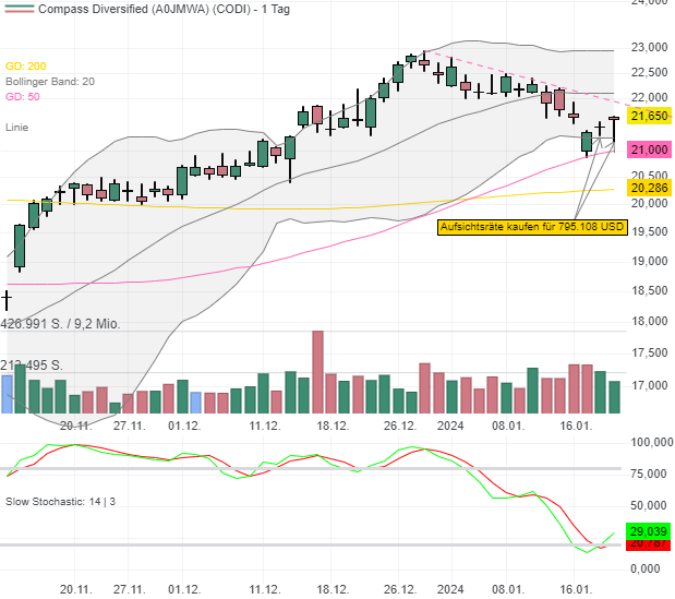 Compass Diversified Holdings: Steht ein großer Deal bevor? - Insider kaufen für 795.108 USD Anteile