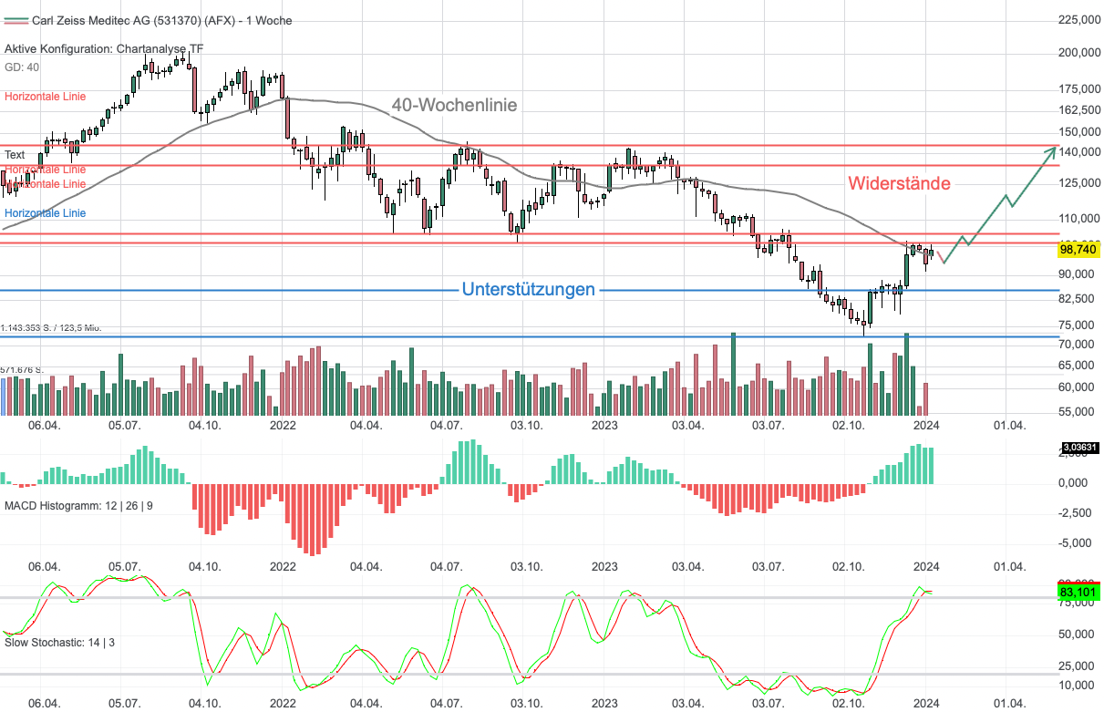Chartanalyse Carl Zeiss Meditec: UBS-Studie treibt Kurserholung voran!