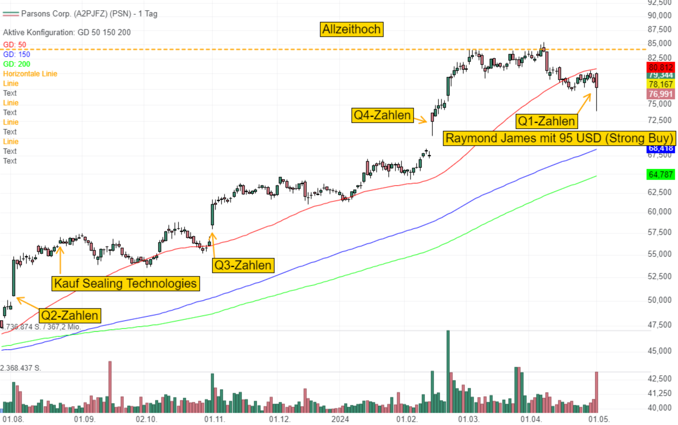 Parsons könnte in 12 Monaten bei 100 USD notieren – Raymond James stuft nach Rekordquartal auf „Strong Buy“!