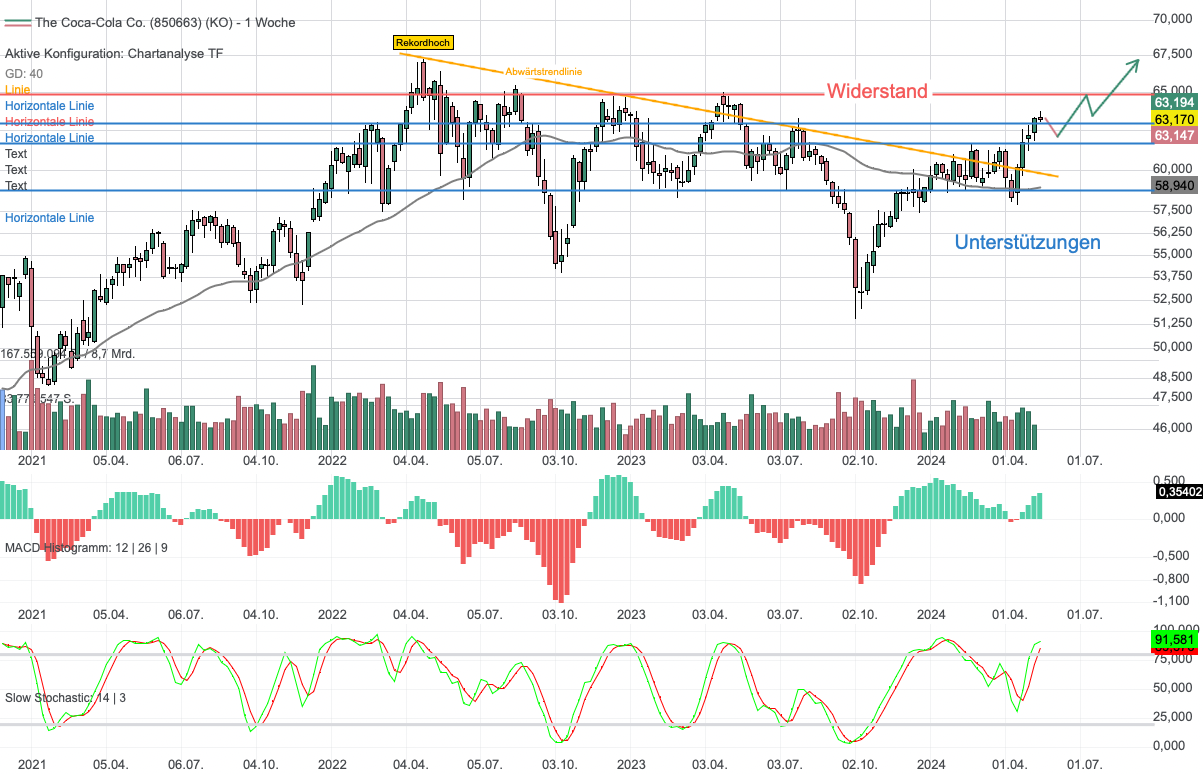 Chartanalyse Coca-Cola: Ausbruch geglückt – Kurs auf das Rekordhoch!
