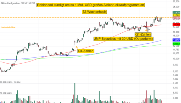 Robinhood kündigt für 1 Mrd. USD erstes Aktienrückkaufprogramm an – JMP Securities sieht 45-%-Chance!