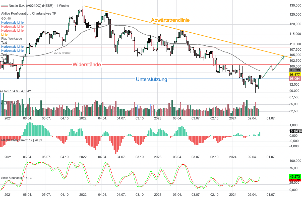 Chartanalyse Nestlé: Turnaround durch starken Volumen-Aufschwung in Q2?