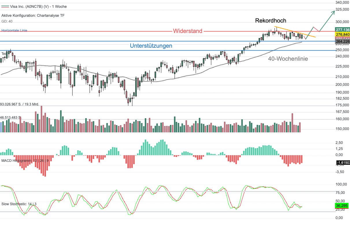 Chartanalyse Visa: Analysten bullisch - Langzeitinvestment mit Kaufchance!