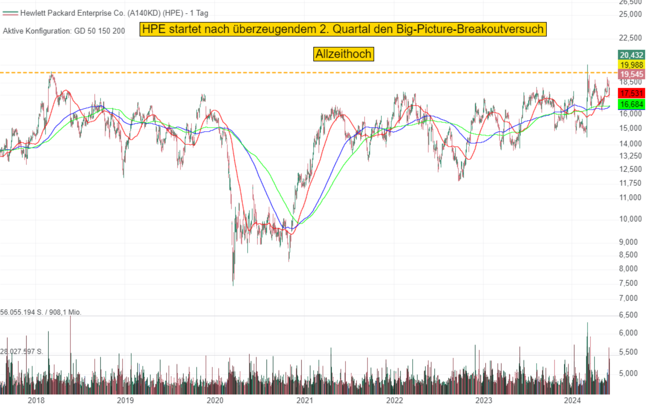 Hewlett Packard Enterprise kann die KI-Erlöse mehr als verdoppeln – Aktie vor Big-Picture-Breakout über das 2018 markierte Allzeithoch!