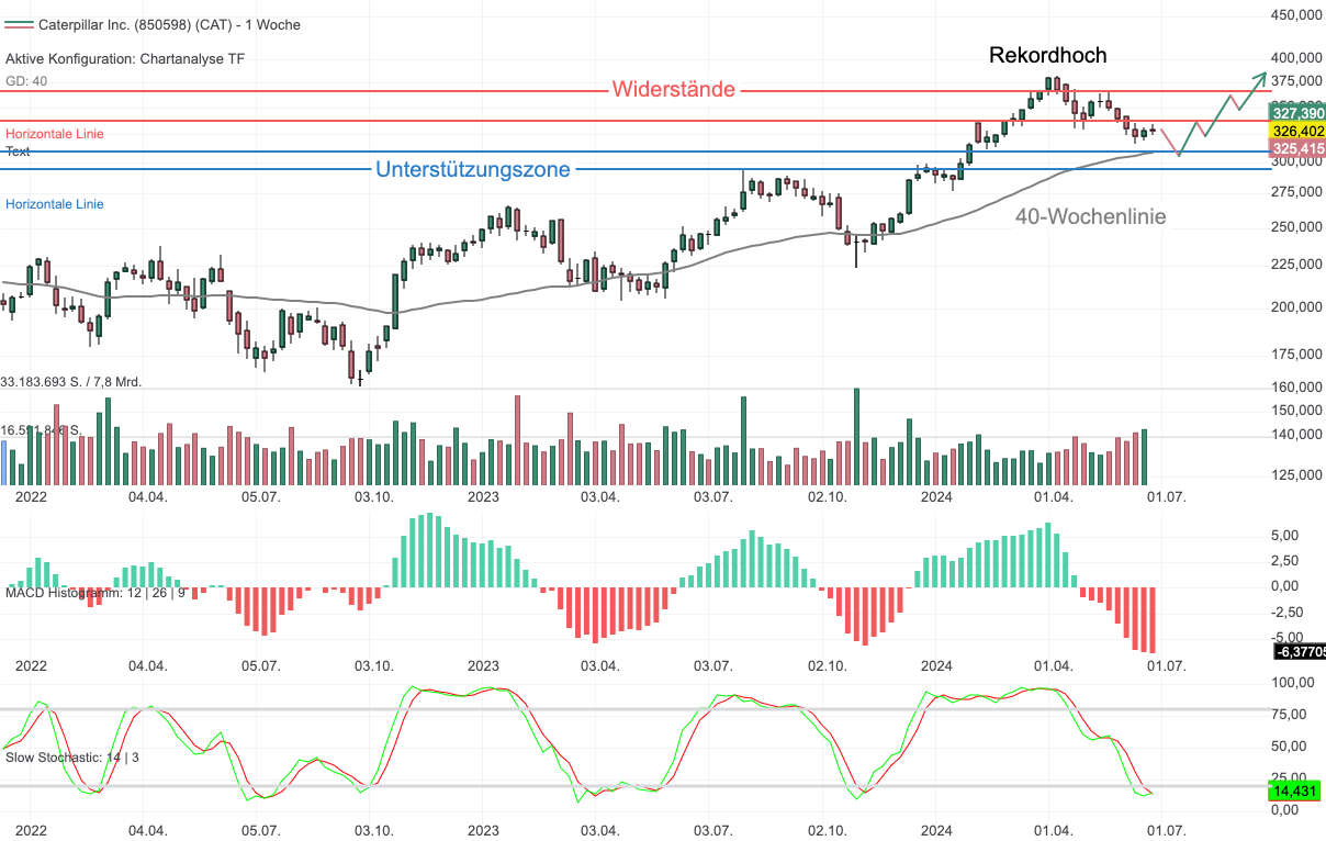 Chartanalyse Caterpillar: Auf dem Weg zu neuen Rekorden!