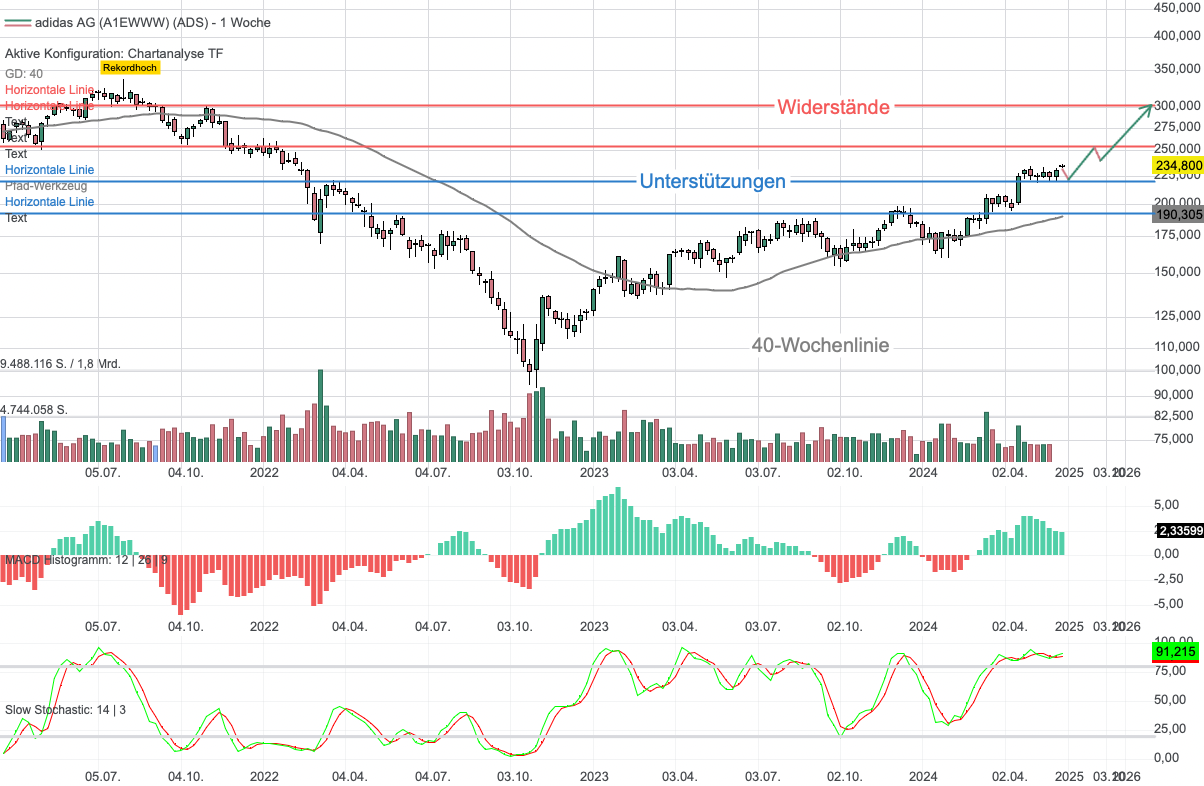 Chartanalyse Adidas: Kaufsignal nach Ausbruch aus der Range!