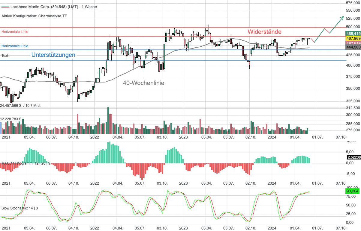 Chartanalyse Lockheed Martin: F-35-Deal könnte für Kursanstieg sorgen!