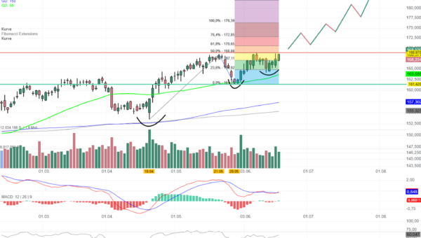 Chartanalyse The Procter & Gamble: Breakout in Vorbereitung!