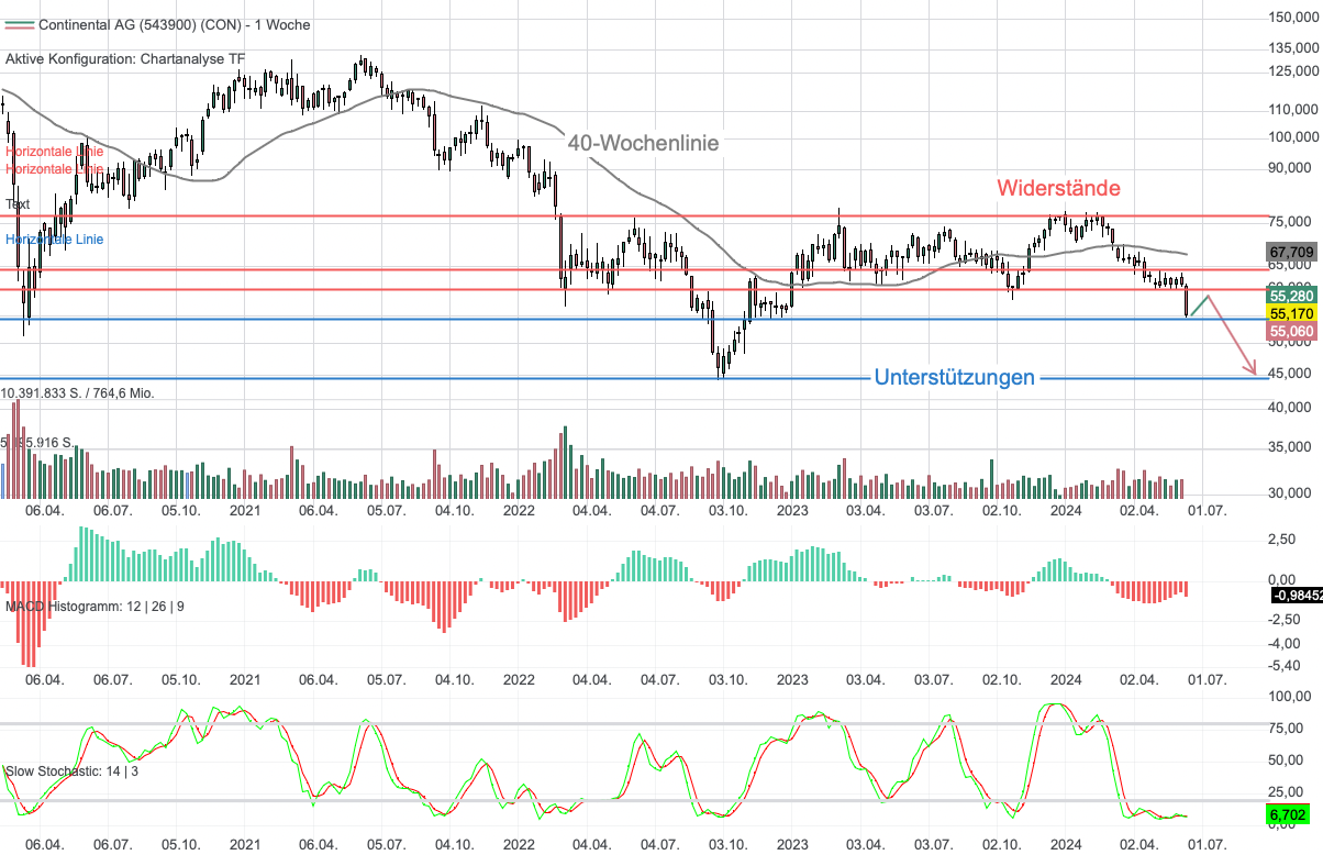 Chartanalyse Continental: Automobilzulieferer auf der Abschussliste!
