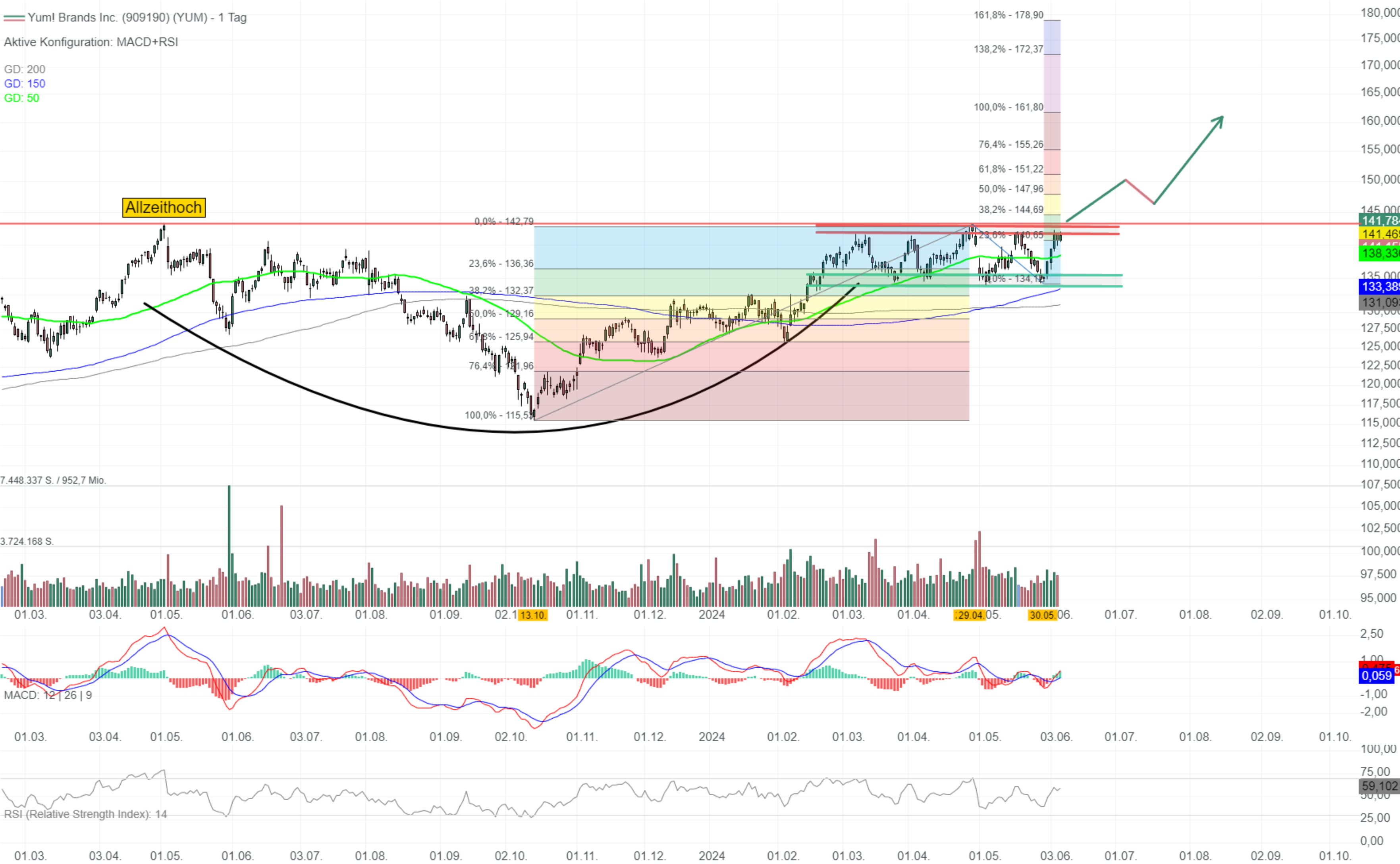 Chartanalyse Yum! Brands: Fliegt hier bald der Deckel? 