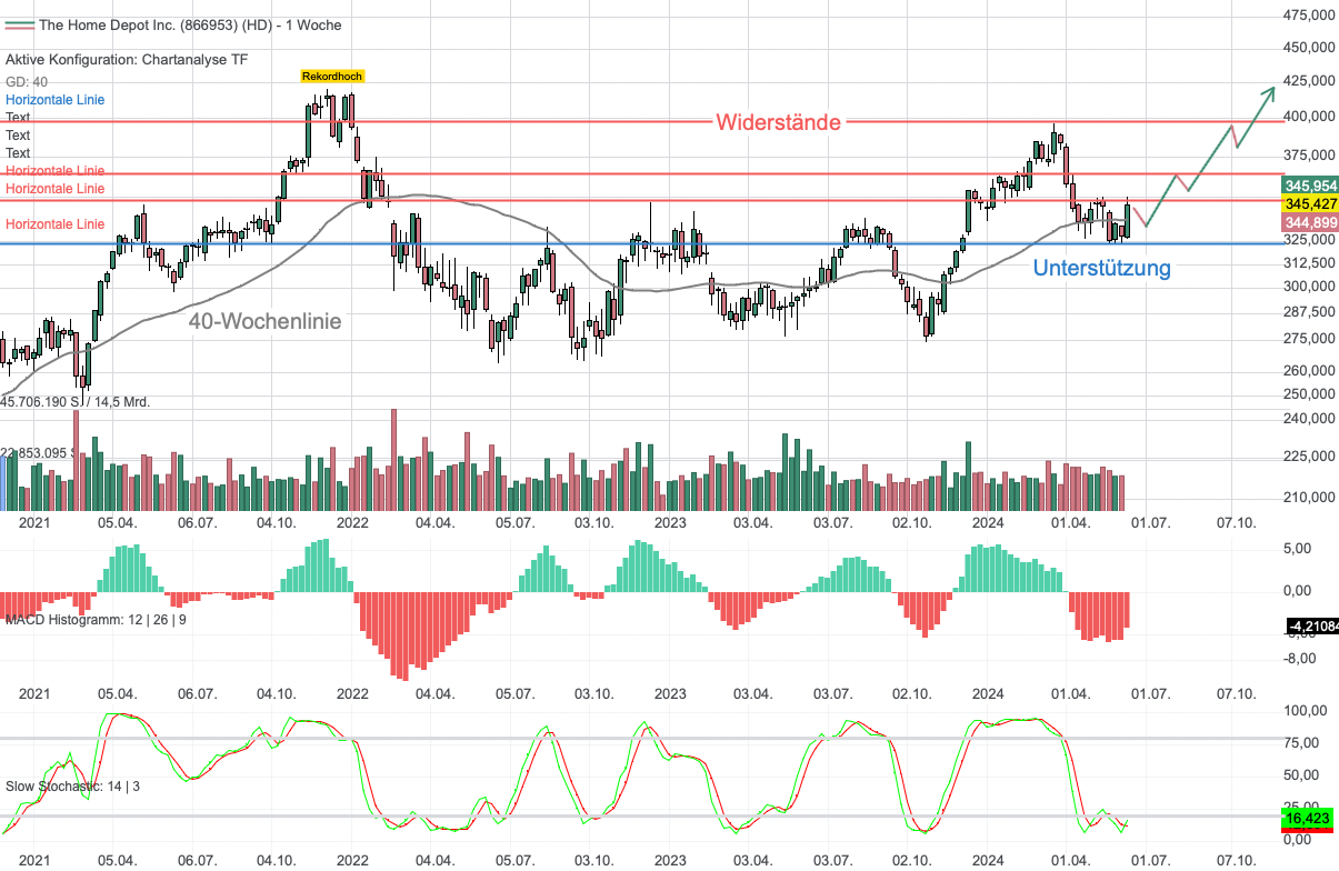 Chartanalyse Home Depot: Sinkende Hypothekenzinsen kurbeln Renovierungsprojekte an!