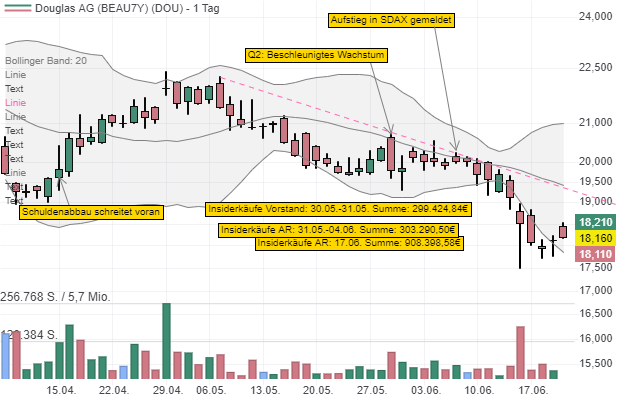 Insiderkäufe bei Douglas summieren sich vorm SDAX-Aufstieg auf rund 1,7 Mio. Euro!