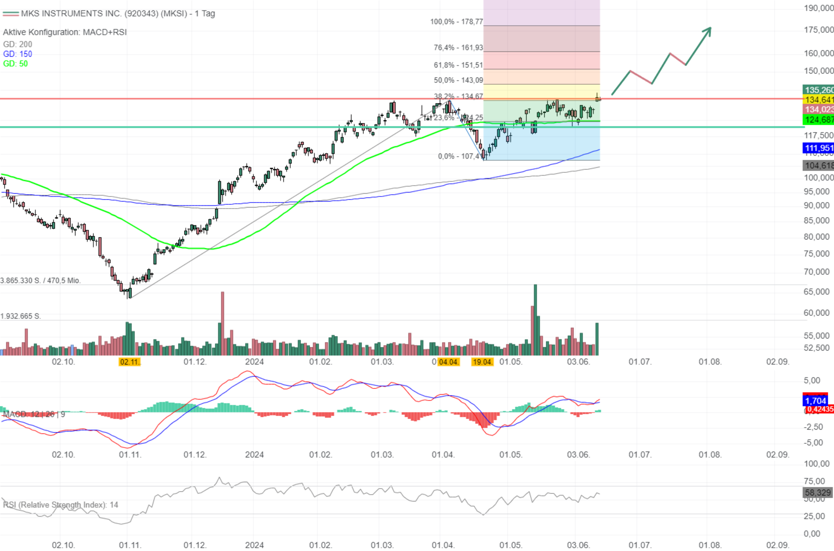 Chartanalyse MKS Instruments: Dank Semiconductor-Stärke auf dem 52-Wochenhoch! 