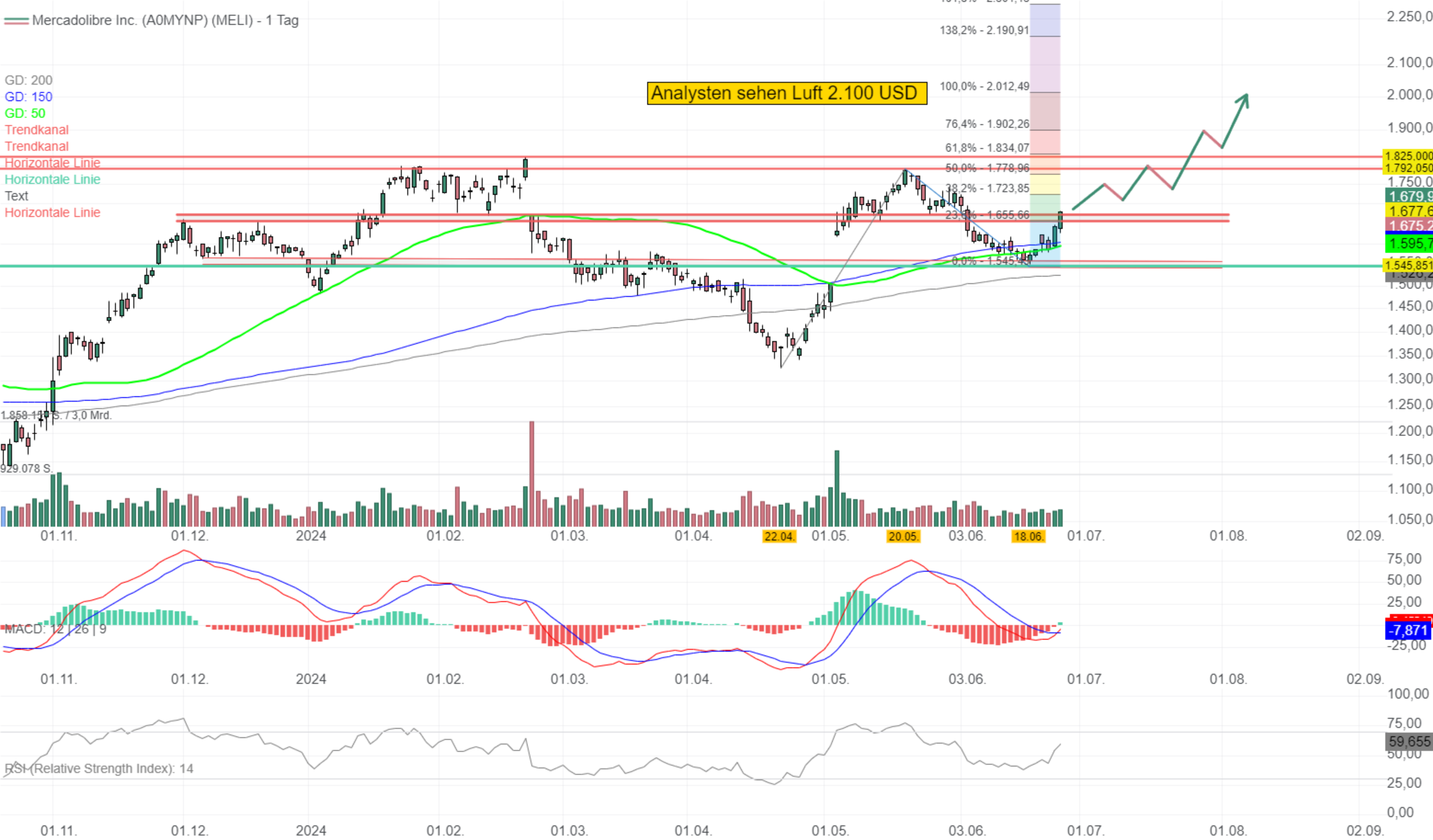 Chartanalyse Mercadolibre: Knackt die Aktie diesen Widerstand?