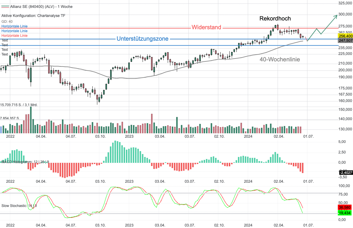 Chartanalyse Allianz: Wachstum durch Comeback der Lebensversicherungen!