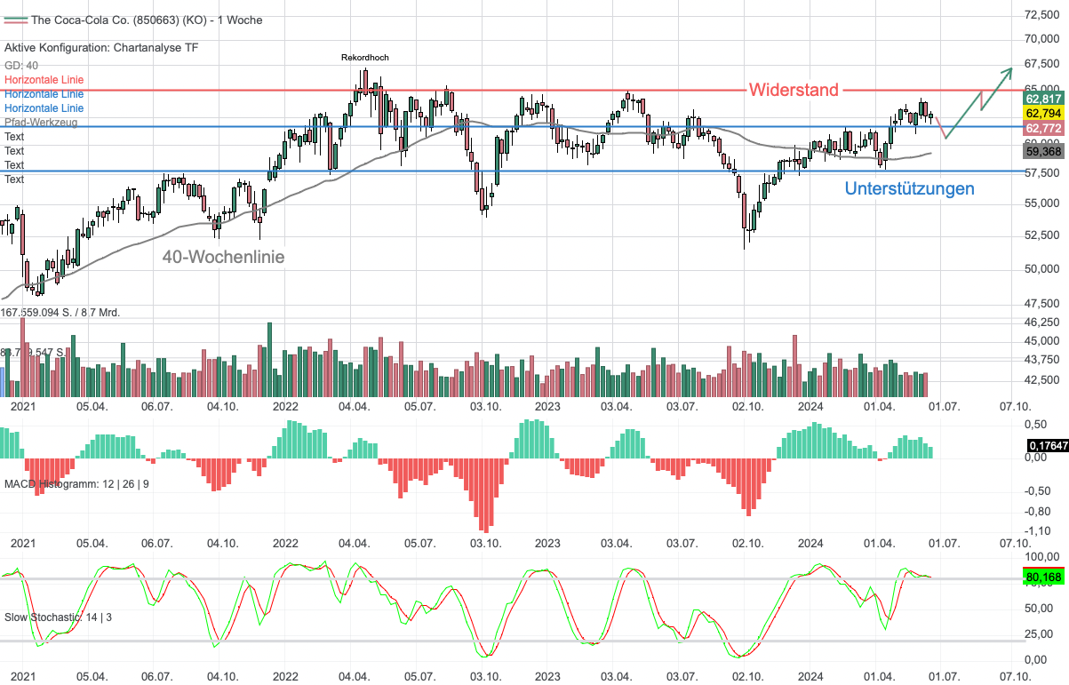 Chartanalyse Coca-Cola: Dividendenaktie mit breitem Burggraben!