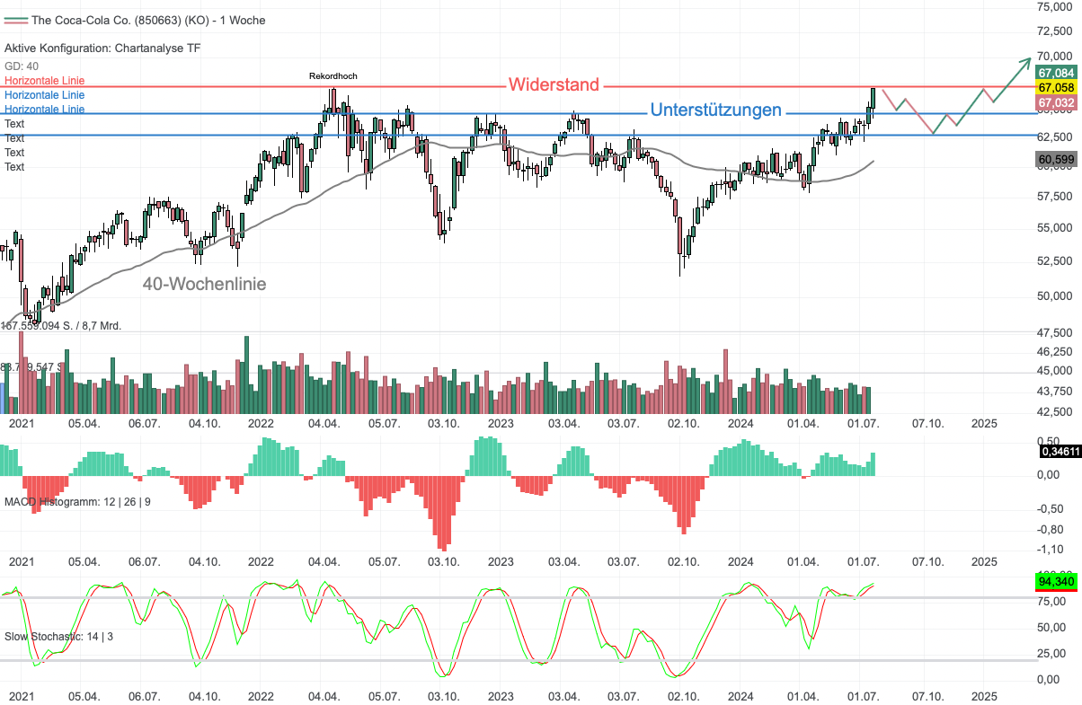 Chartanalyse Coca-Cola: Kursziel erreicht – wie geht es jetzt weiter?