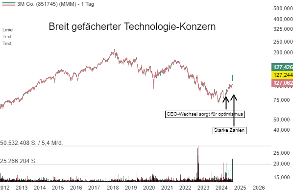 3M (MMM) – der neue CEO in Kombination mit starken Zahlen münden in eine Erholungsbewegung!