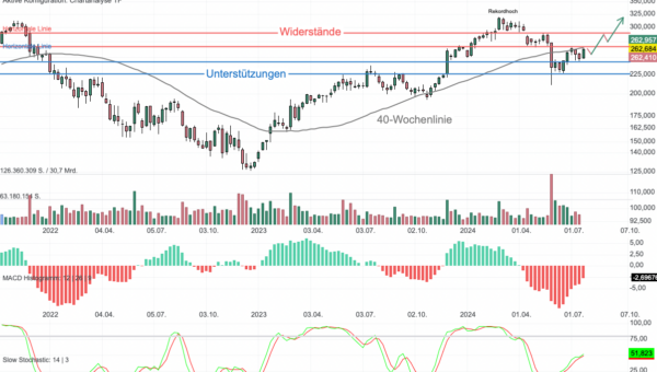 Chartanalyse Salesforce: Starkes Kaufsignal bei Rückeroberung der 40-Wochenlinie!