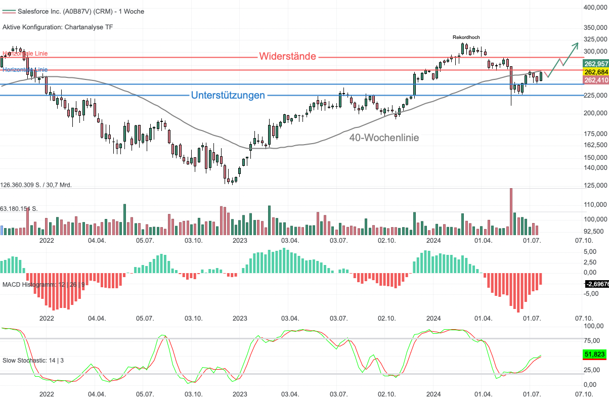 Chartanalyse Salesforce: Starkes Kaufsignal bei Rückeroberung der 40-Wochenlinie!