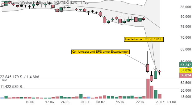 Lamb Weston: Herausforderndes Marktumfeld - Insider investieren 831.767 USD