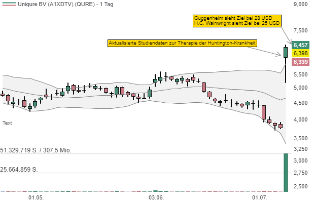 uniQure NV: Zwischendaten zur Behandlung der Huntington-Krankheit lösen Trendwende aus!