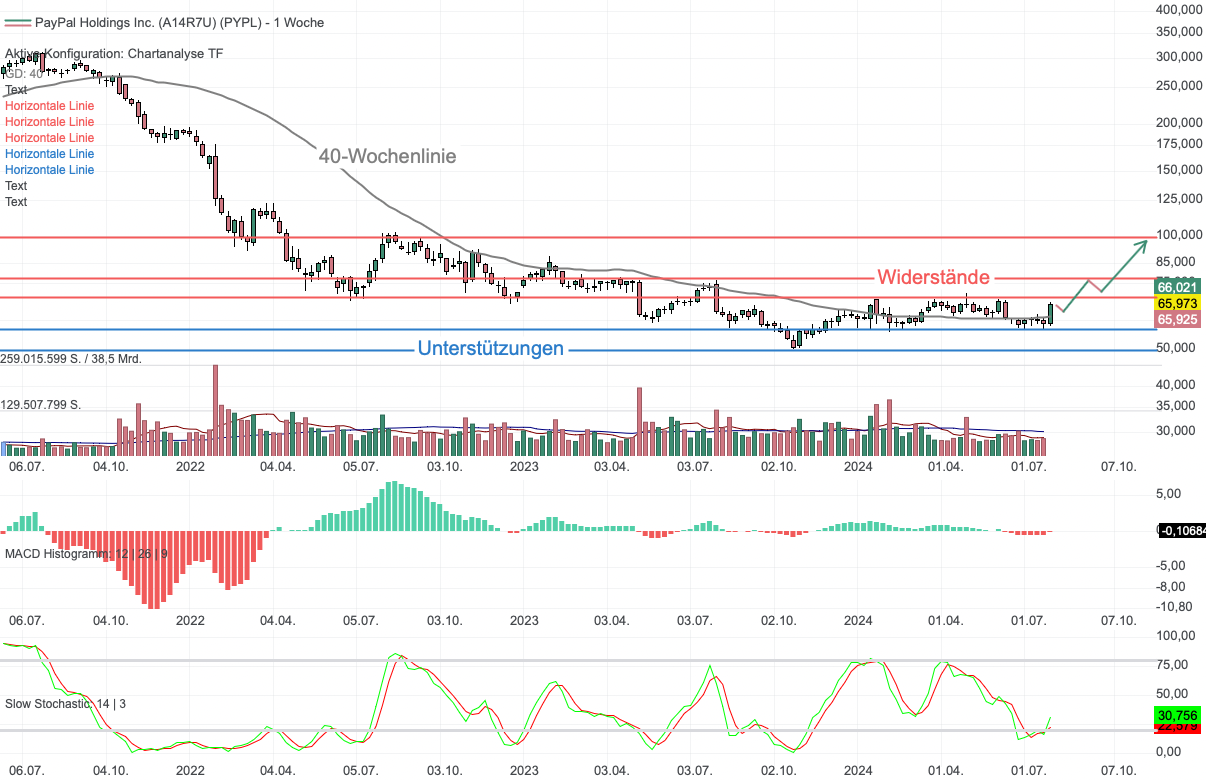 Chartanalyse PayPal: Turnaround nach überraschend guten Q2-Zahlen?