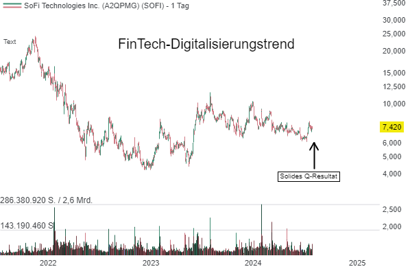 SoFi (SOFI) scheint eine potenzielle Turnaround-Story zu sein - die Ergebnisse der Übergangjahrs stimmen zuversichtlich!