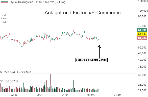 PayPal (PYPL) – Die Rückkehr zum Wachstum könnte ein Indiz für die zukünftige Trendwende sein