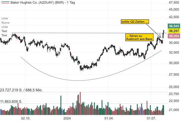 Der Ölfeld-Service-Dienstleister Baker Hughes überzeugt mit soliden Q2-Zahlen und erhöht die Prognose - Aktie mit Ausbruch aus Base! 
