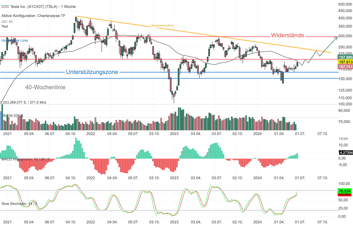 Chartanalyse Tesla: Der E-Autopionier startet mit humanoiden Robotern durch!