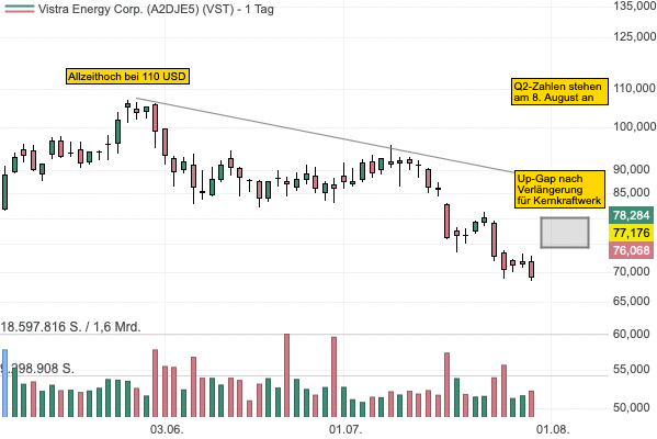 Vistra Corp erhält Genehmigung für Verlängerung des Kernkraftwerks Comanche Peak - Aktie mit Up-Gap! 
