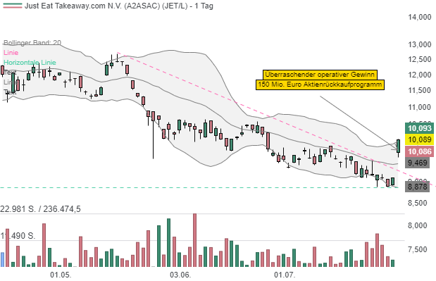 Just Eat Takeaway.com N.V.: Aktienrückkäufe im Umfang von 150 Mio. Euro werden angekündigt!