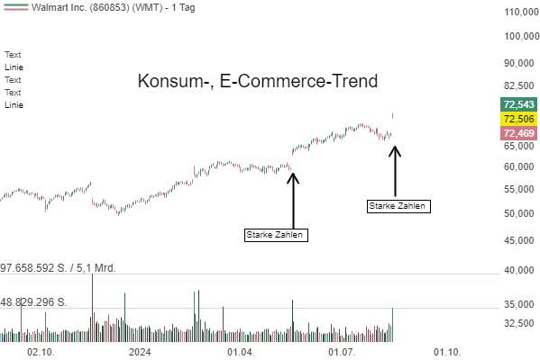 Walmart (WMT) Aktie steigt, nachdem die Ergebnisse zeigen, dass der US-Konsumtrend weiterhin stark bleibt!