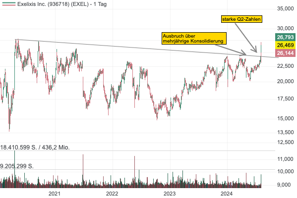 Nach starken Quartalszahlen könnte die Aktie von Exelixis die mehrjährige Seitwärtsrange nach oben verlassen! 

