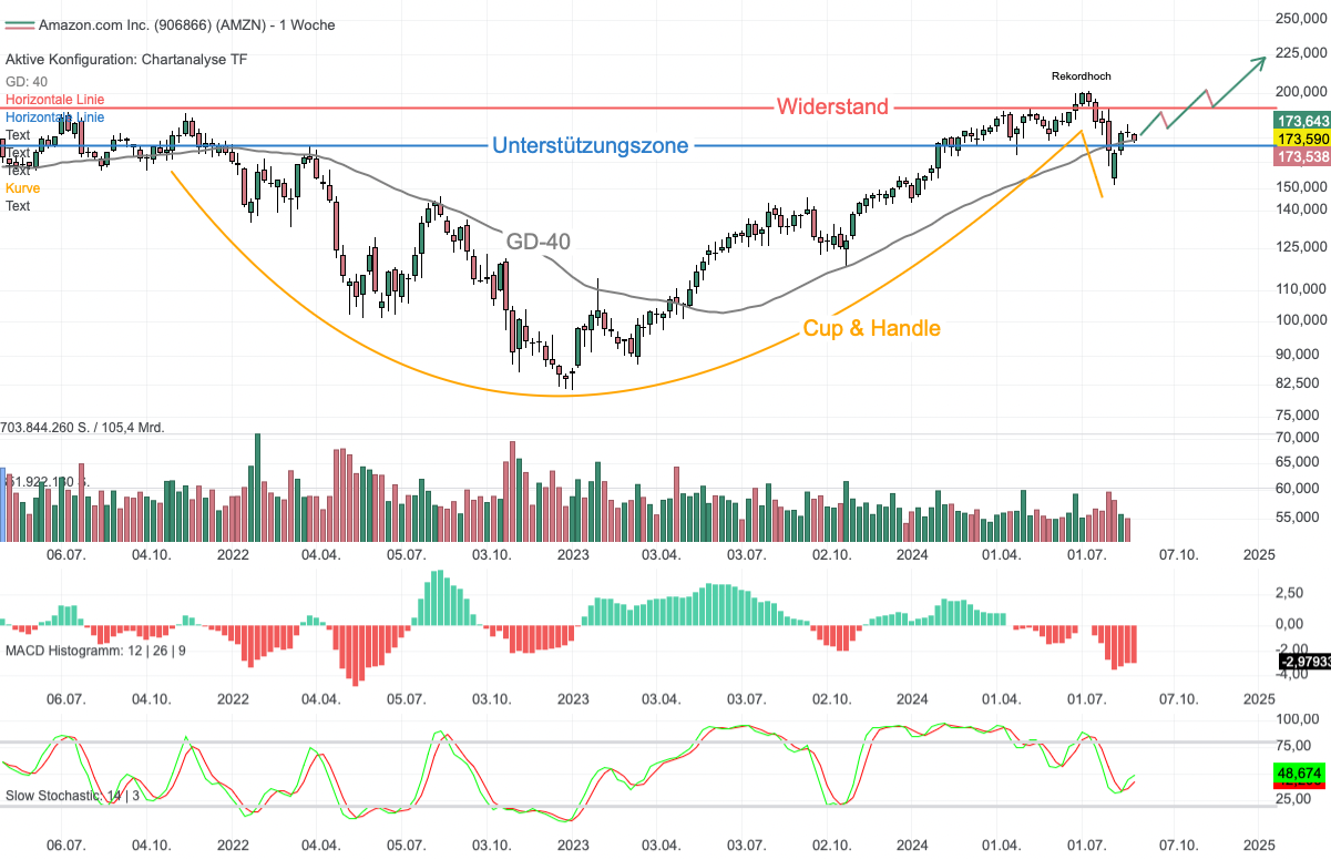 Chartanalyse Amazon: KI treibt den Cloud- und E-Commerce-Bereich an!