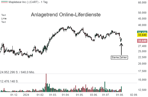 Maplebear (CART) – die steigende Anzahl von Restaurant-Bestellungen sorgt für schönes Wachstum!