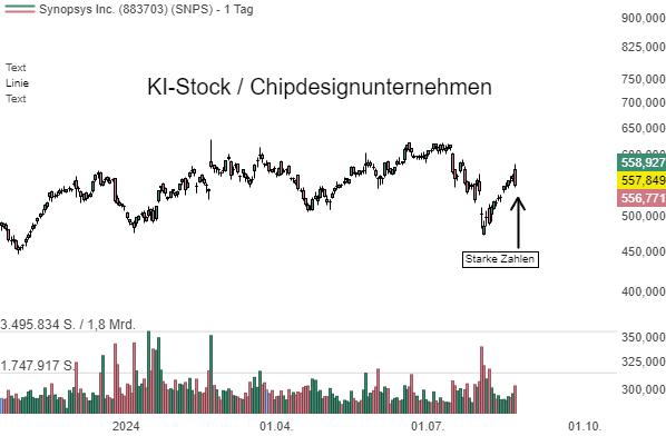 Synopsys (SNPS) erwartet nach einem starken 3. Quartal ein noch positiveres 4. Quartal aufgrund der starken Nachfrage nach Chipdesign-Software!