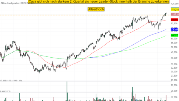 Cava Group ist als Chipotle der mediterranen Küche ist der neue Leader-Stock - Umsatz wächst im 2. Quartal um 35 %!