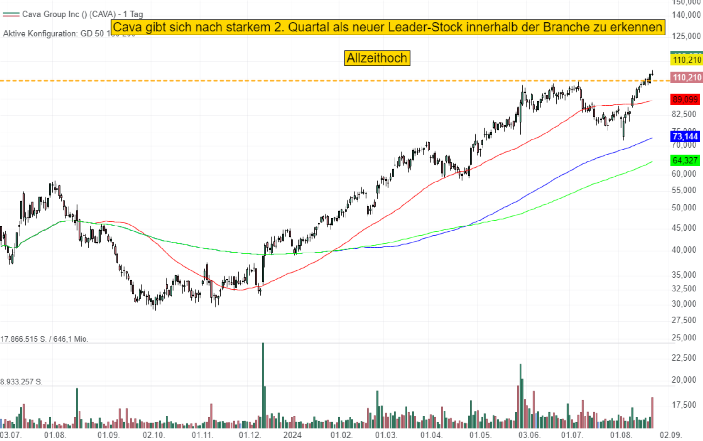 Cava Group ist als Chipotle der mediterranen Küche ist der neue Leader-Stock - Umsatz wächst im 2. Quartal um 35 %!