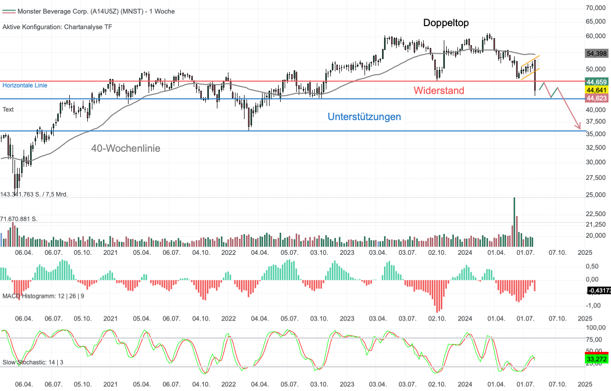 Chartanalyse Monster Beverage: Monstermäßiger Ausverkauf nach verfehlten Analystenerwartungen!