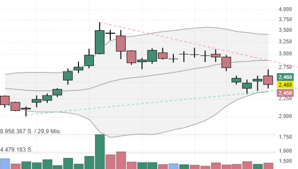 Allogene Therapeutics: Im 1. Quartal 2025 könnte ALLO-329 zur Zulassung eingereicht werden!