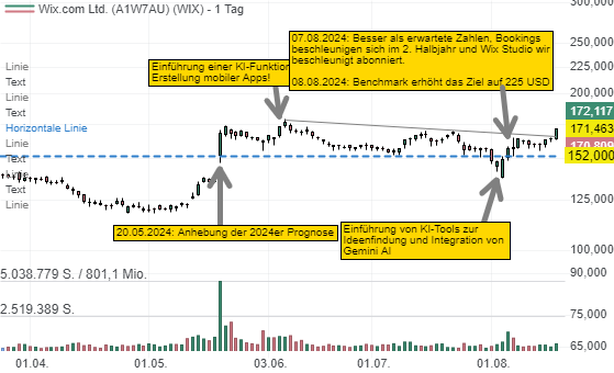 Wix(dot)com sieht einen Wettbewerbsvorteil dank 17 verfügbarer KI-Assistenten für die Umsetzung von Webpräsenzen. Chart-Breakout!